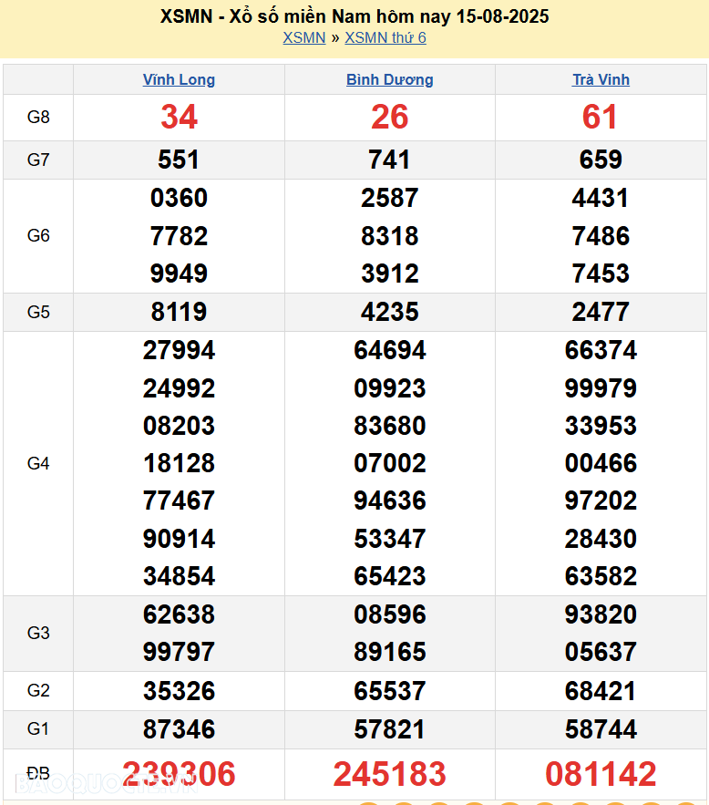 XSMN 17/8/2025 Trực tiếp kết quả xổ số miền Nam ngày 17 tháng 8 năm 2025 XSMN 17/8/2025 Trực tiếp kết quả xổ số miền Nam ngày 17 tháng 8 năm 2025