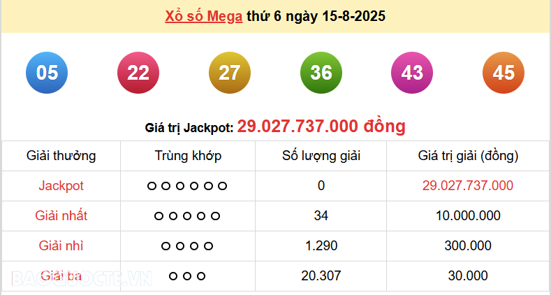 Vietlott 15/8, kết quả xổ số Vietlott Mega thứ 6 ngày 15/8/2025. xổ số Mega 645