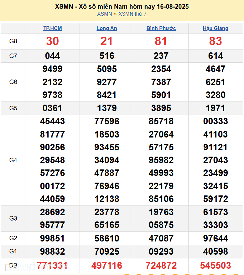 Kết quả xổ số hôm nay ngày 16 tháng 8 năm 2025: XSHCM, XSBP, XSHG và XSLA thứ 7 ngày 16/8/2025
