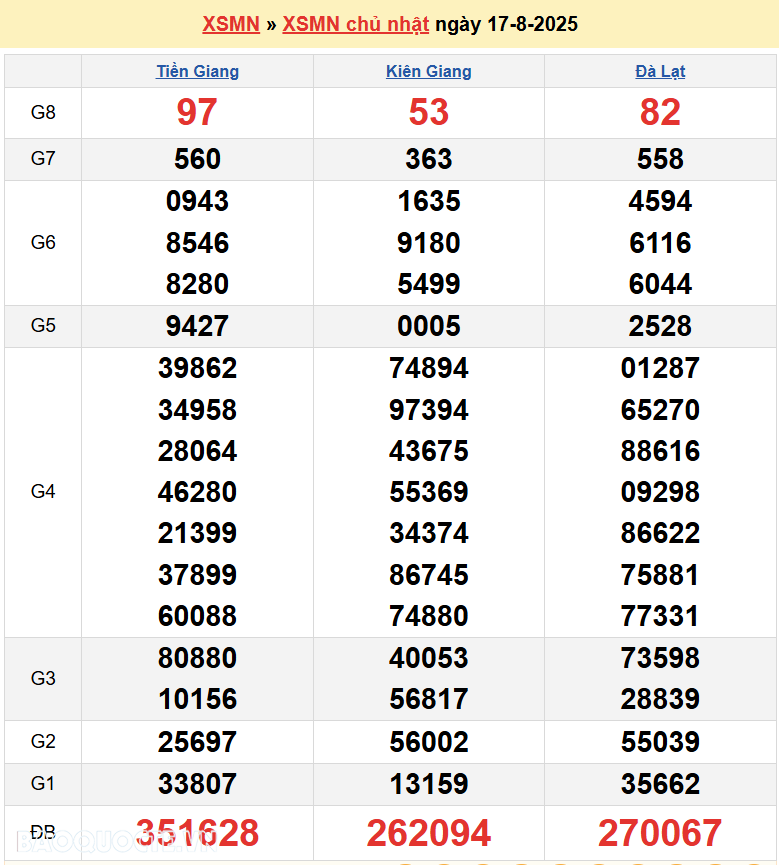 Kết quả xổ số hôm nay ngày 19 tháng 8 năm 2025: XSBL, XSBT và XSVT thứ 3 ngày 19/8/2025