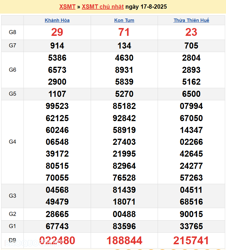 Trực tiếp XSMT 18/8/2025 kết quả xổ số miền Trung ngày 18 tháng 8 năm 2025