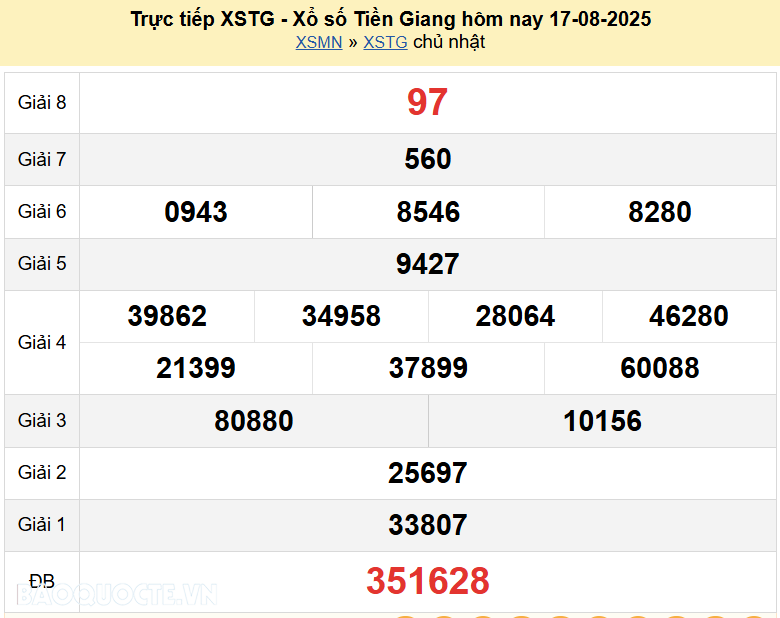 Trực tiếp kết quả xổ số Tiền Giang ngày 24 tháng 8 năm 2025 - XSTG 24/8/2025 Trực tiếp kết quả xổ số Tiền Giang ngày 24 tháng 8 năm 2025 - XSTG 24/8/2025