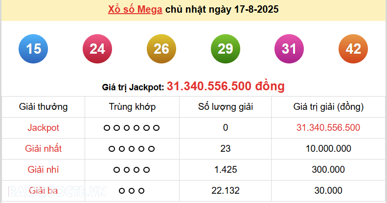 Vietlott 17/8, kết quả xổ số Vietlott Mega Chủ nhật 17/8/2025. xổ số Mega 645 hôm nay Vietlott 17/8, kết quả xổ số Vietlott Mega Chủ nhật 17/8/2025. xổ số Mega 645 hôm nay