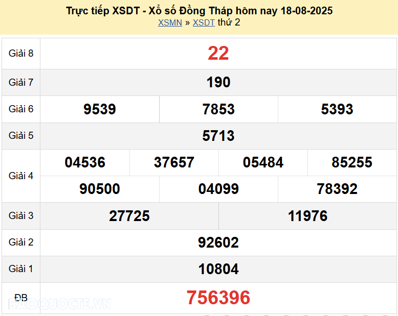 Trực tiếp kết quả xổ số Đồng Tháp ngày 25 tháng 8 năm 2025 - XSDT 25/8/2025