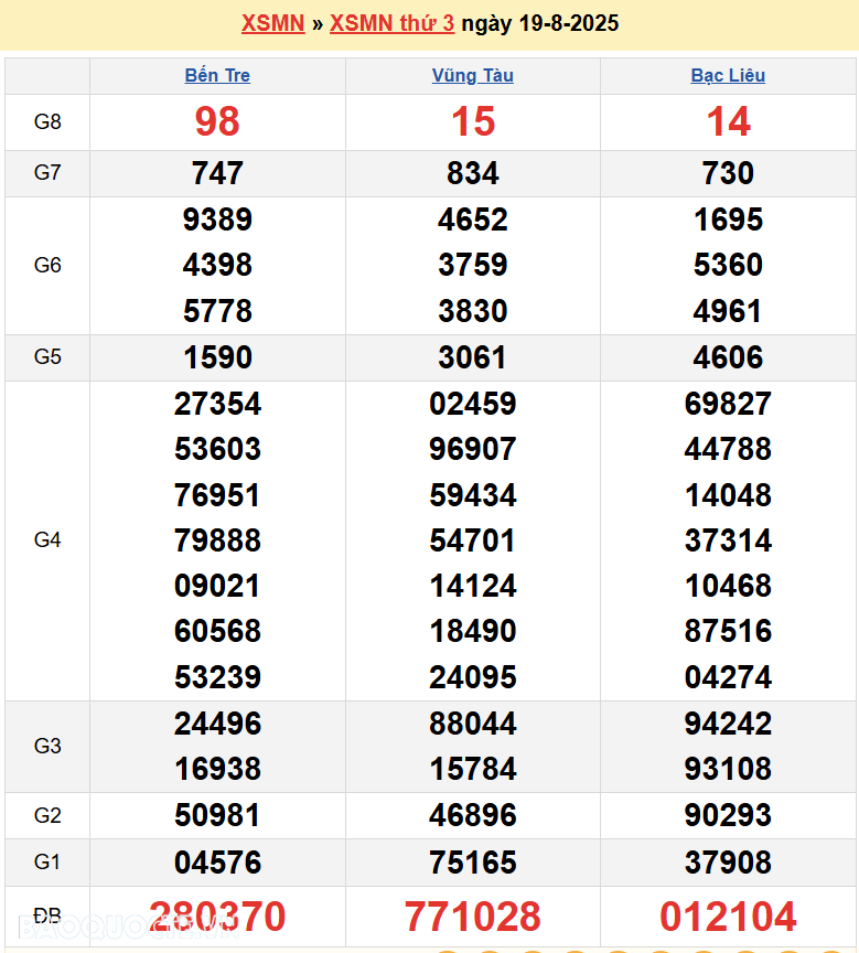 Kết quả xổ số hôm nay ngày 20 tháng 8 năm 2025: XSDN, XSCT và XSST thứ 4 ngày 20/8/2025