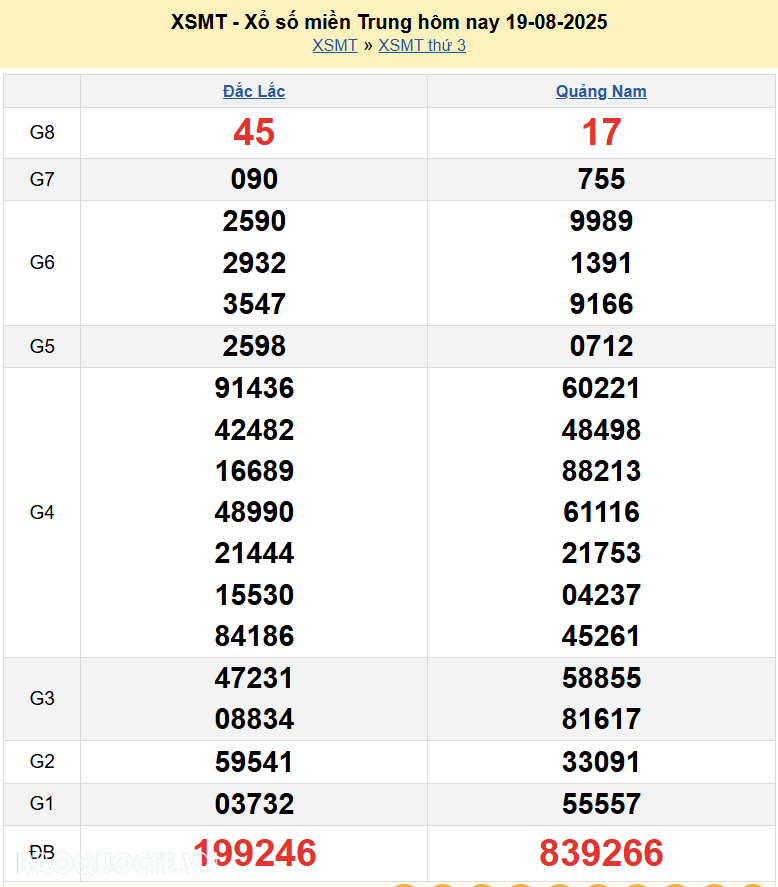 Trực tiếp XSMT 20/8/2025 kết quả xổ số miền Trung ngày 20 tháng 8 năm 2025 Trực tiếp XSMT 20/8/2025 kết quả xổ số miền Trung ngày 20 tháng 8 năm 2025