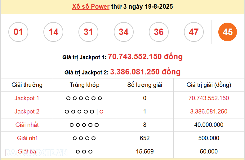 Vietlott 19/8, kết quả xổ số Vietlott Power thứ 3 ngày 19/8/2025. xổ số Power 655 hôm nay Vietlott 19/8, kết quả xổ số Vietlott Power thứ 3 ngày 19/8/2025. xổ số Power 655 hôm nay