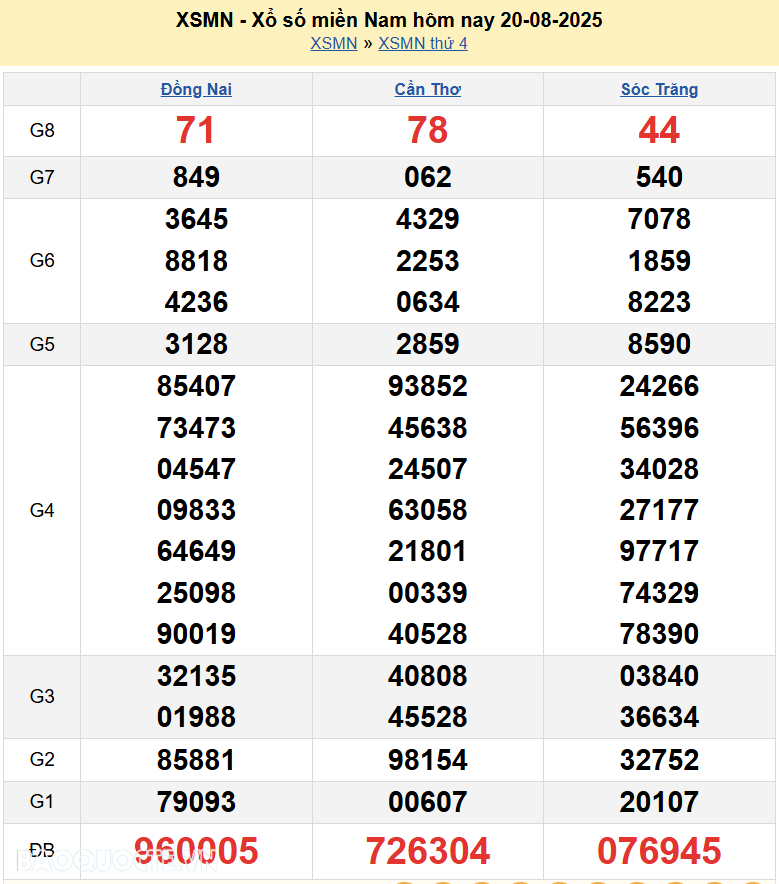 XSMN 22/8/2025 Trực tiếp kết quả xổ số miền Nam ngày 22 tháng 8 năm 2025 XSMN 22/8/2025 Trực tiếp kết quả xổ số miền Nam ngày 22 tháng 8 năm 2025