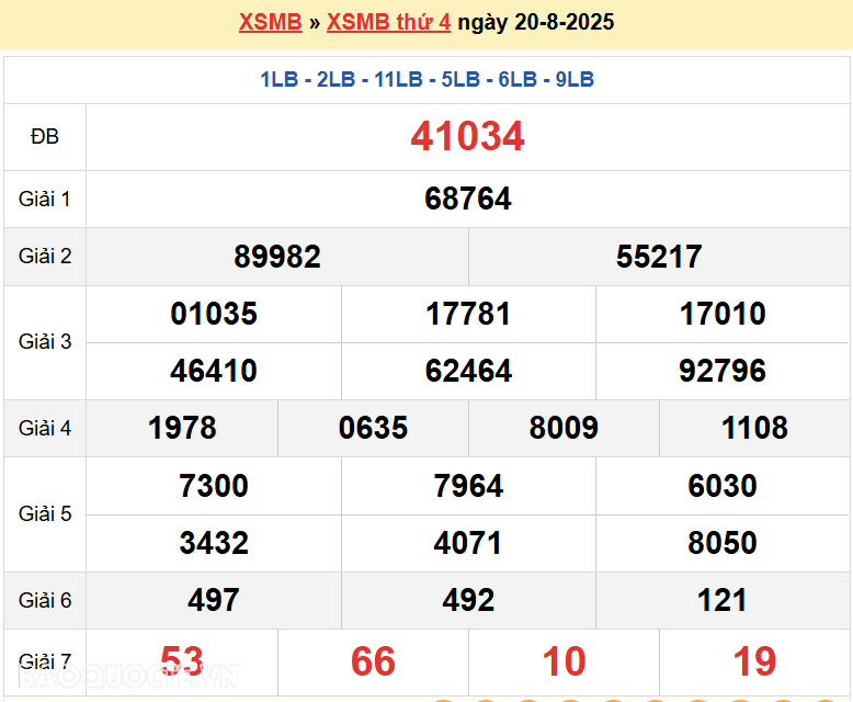 Trực tiếp, dự đoán XSMB 22/8/2025 kết quả xổ số miền Bắc thứ 6 ngày 22/8/2025