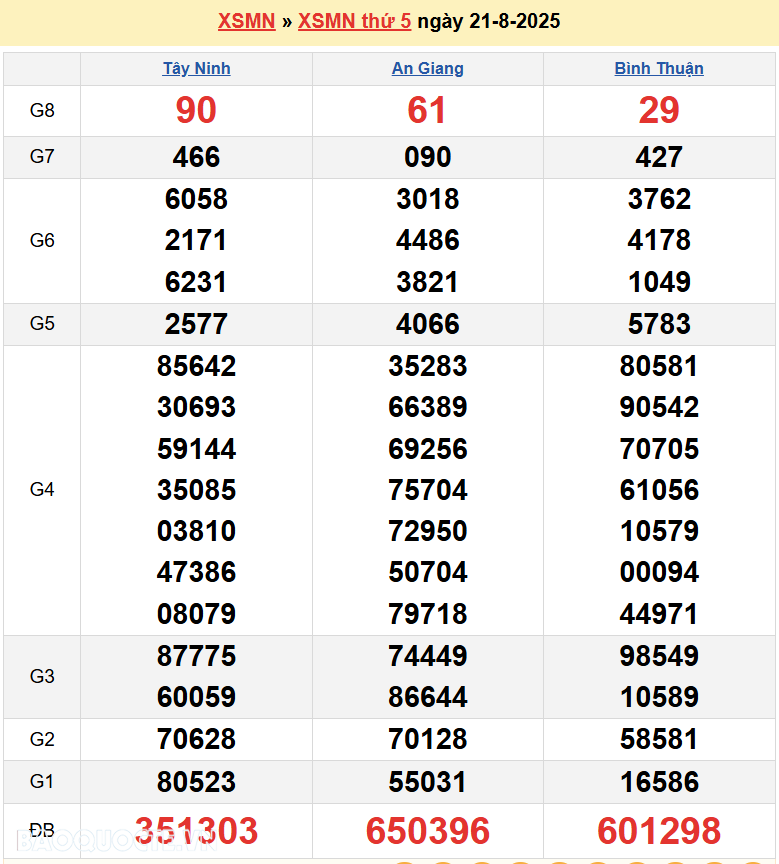 XSMN 23/8/2025 Trực tiếp kết quả xổ số miền Nam ngày 23 tháng 8 năm 2025