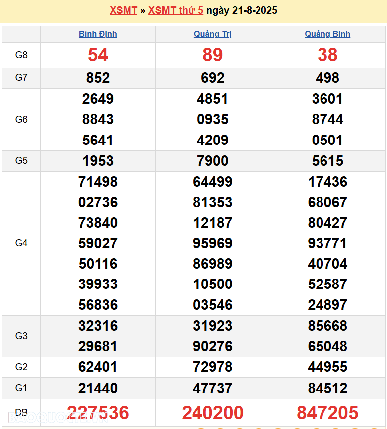 Trực tiếp XSMT 21/8/2025 kết quả xổ số miền Trung ngày 21 tháng 8 năm 2025 Trực tiếp XSMT 21/8/2025 kết quả xổ số miền Trung ngày 21 tháng 8 năm 2025