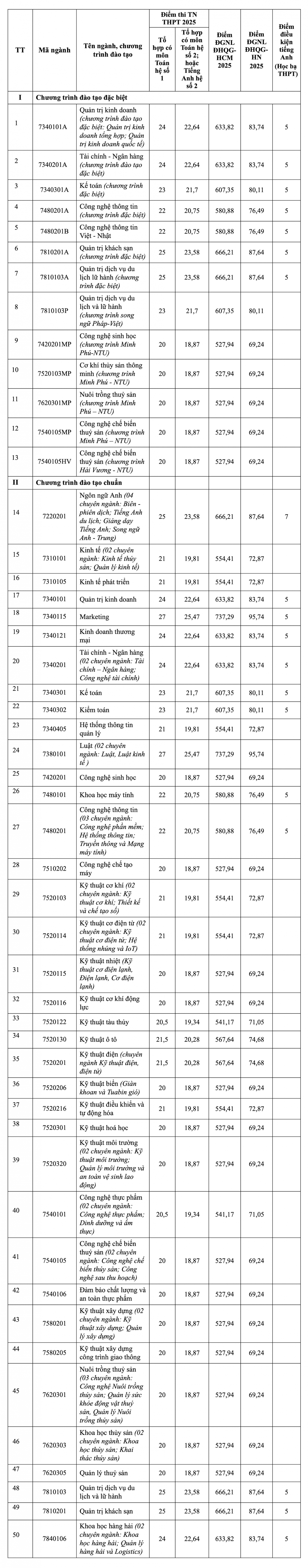 Cập nhật chi tiết điểm chuẩn của các trường đại học trên cả nước