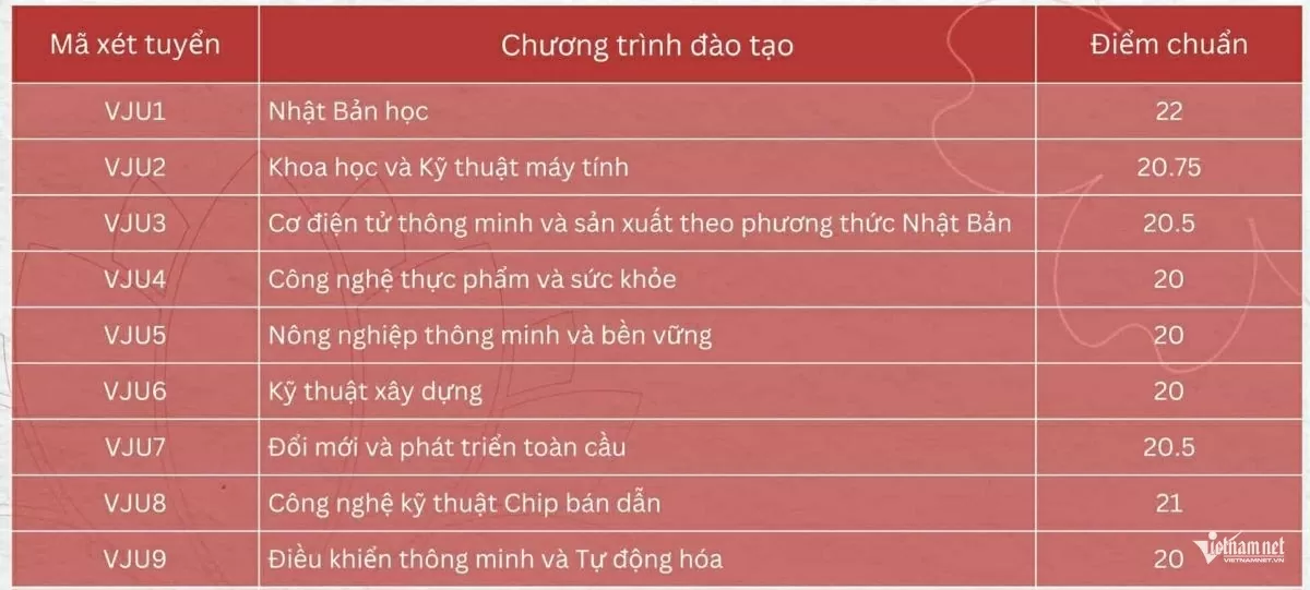 Cập nhật chi tiết điểm chuẩn của các trường đại học trên cả nước
