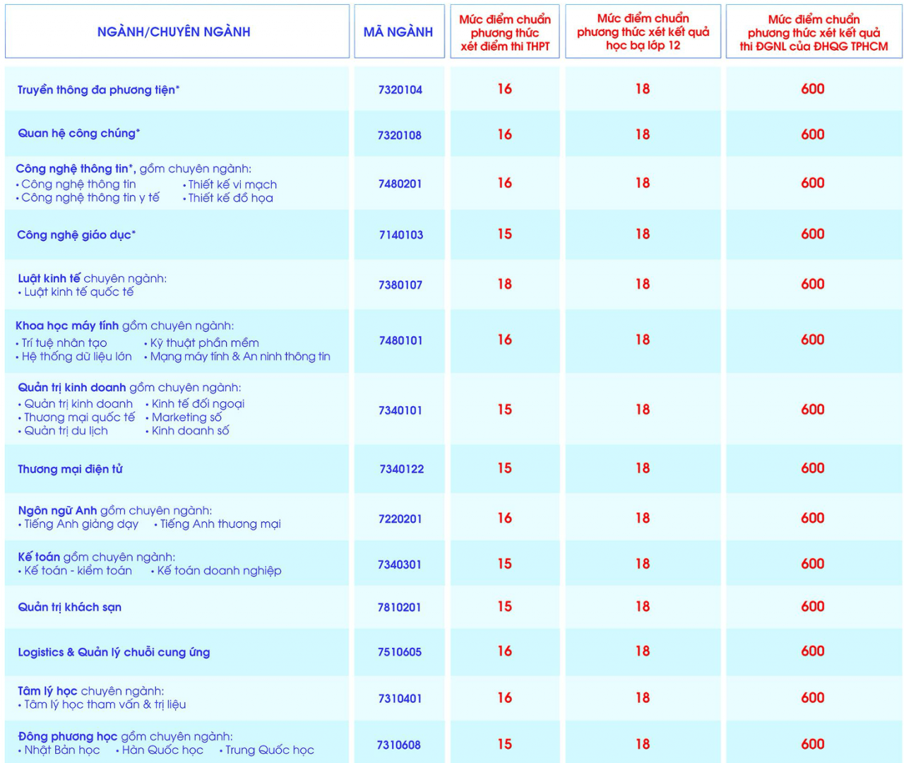 Cập nhật chi tiết điểm chuẩn của các trường đại học trên cả nước