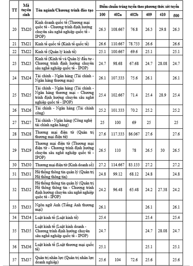 Cập nhật chi tiết điểm chuẩn của các trường đại học trên cả nước