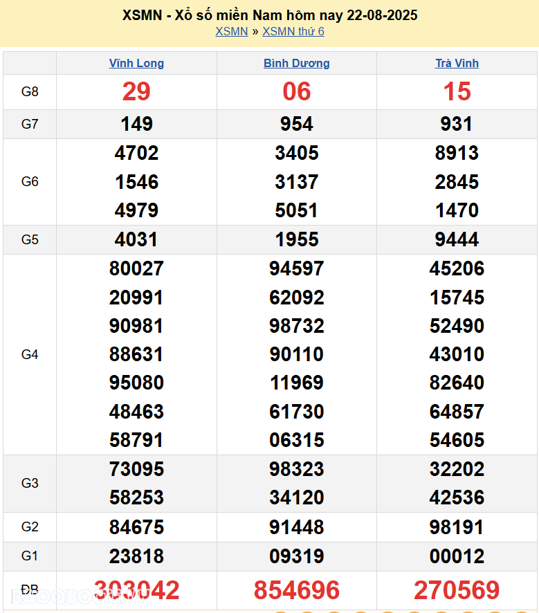 XSMN 23/8/2025 Trực tiếp kết quả xổ số miền Nam ngày 23 tháng 8 năm 2025