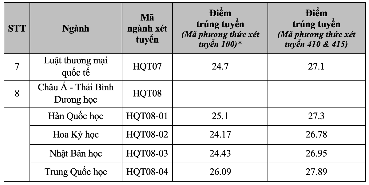 Điểm chuẩn Học viện Ngoại giao