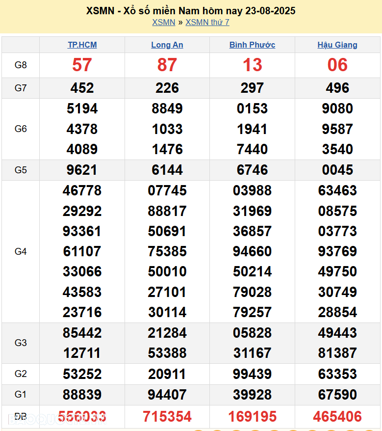 Trực tiếp XSMN 23/8/2025 kết quả xổ số miền Nam ngày 23 tháng 8 năm 2025
