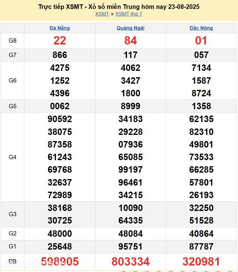 Trực tiếp XSMT 23/8/2025 kết quả xổ số miền Trung ngày 23 tháng 8 năm 2025 Trực tiếp XSMT 23/8/2025 kết quả xổ số miền Trung ngày 23 tháng 8 năm 2025