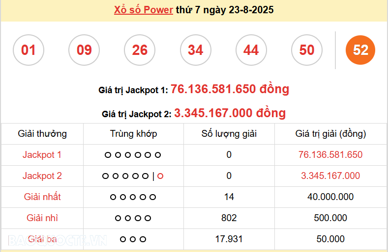 Vietlott 24/8, kết quả xổ số Vietlott Mega Chủ nhật 24/8/2025. xổ số Mega 645 hôm nay Vietlott 24/8, kết quả xổ số Vietlott Mega Chủ nhật 24/8/2025. xổ số Mega 645 hôm nay