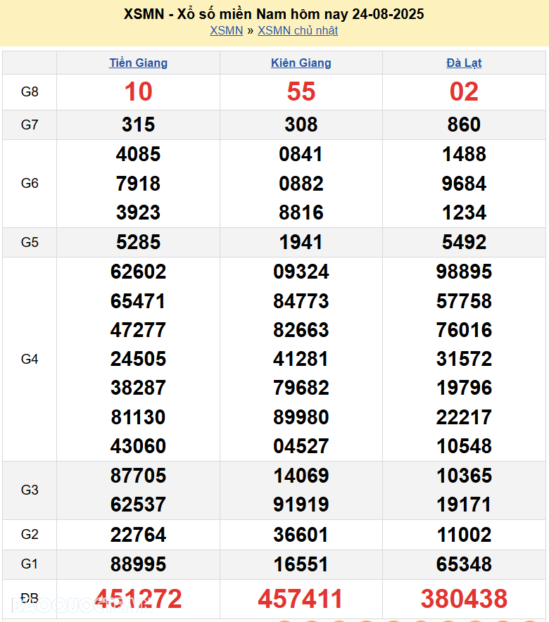 Kết quả xổ số hôm nay ngày 25 tháng 8 năm 2025: XSHCM, XSCM và XSDT thứ 2 ngày 25/8/2025