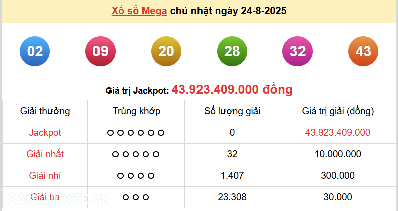 Vietlott 24/8, kết quả xổ số Vietlott Mega Chủ nhật 24/8/2025. xổ số Mega 645 hôm nay Vietlott 24/8, kết quả xổ số Vietlott Mega Chủ nhật 24/8/2025. xổ số Mega 645 hôm nay