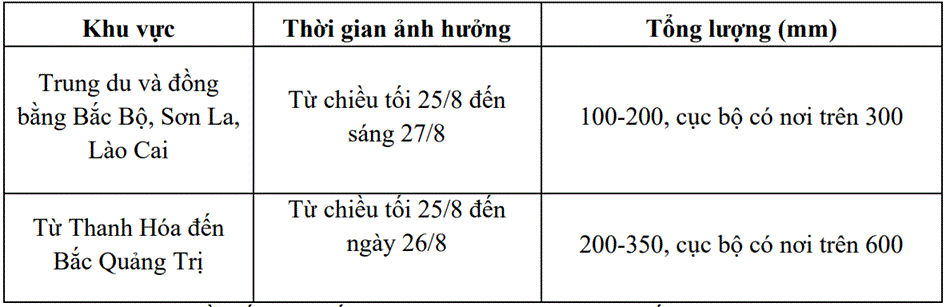 Dự báo thời tiết ngày mai (26/8): Khu vực từ Thanh Hóa đến Bắc Quảng Trị mưa to đến rất to, cục bộ trên 600mm; gió gần tâm bão giật cấp 14-15 Dự báo thời tiết ngày mai (26/8): Khu vực từ Thanh Hóa đến Bắc Quảng Trị mưa to đến rất to, cục bộ trên 600mm; gió gần tâm bão giật cấp 14-15
