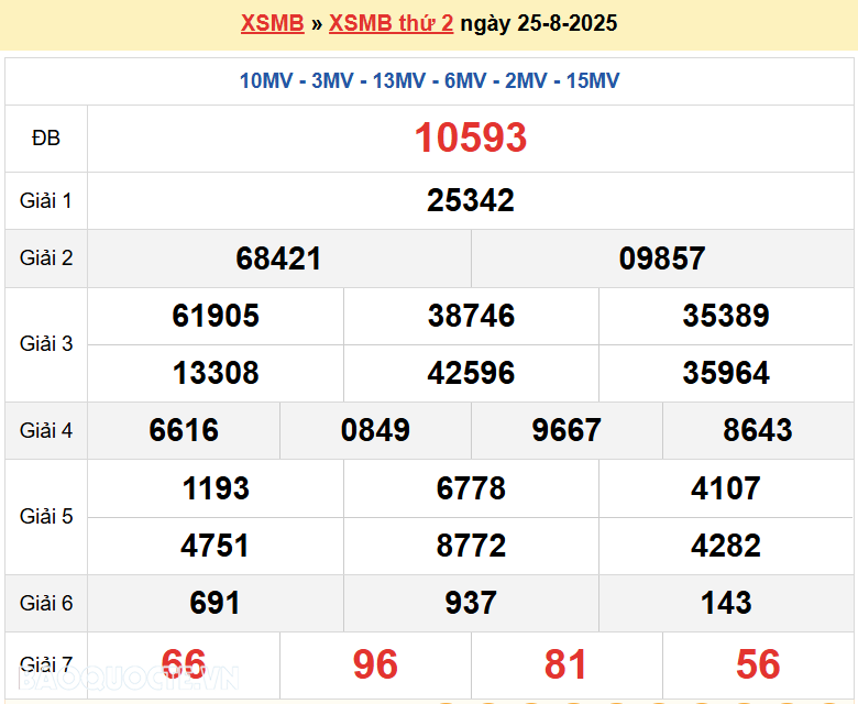 Trực tiếp, dự đoán XSMB 26/8/2025 kết quả xổ số miền Bắc thứ 3 ngày 26/8/2025 Trực tiếp, dự đoán XSMB 26/8/2025 kết quả xổ số miền Bắc thứ 3 ngày 26/8/2025