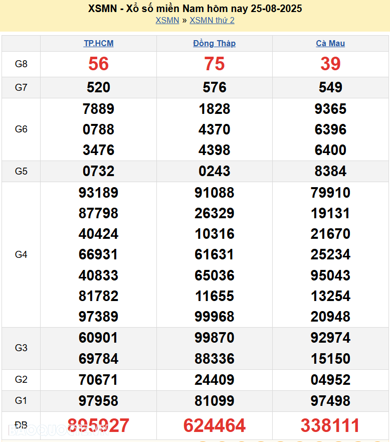 XSMN 26/8/2025 Trực tiếp kết quả xổ số miền Nam ngày 26 tháng 8 năm 2025 XSMN 26/8/2025 Trực tiếp kết quả xổ số miền Nam ngày 26 tháng 8 năm 2025