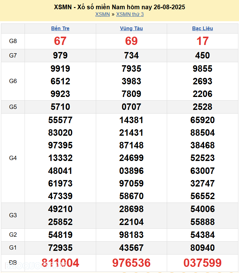 Trực tiếp XSMN 26/8/2025 kết quả xổ số miền Nam ngày 26 tháng 8 năm 2025 Trực tiếp XSMN 26/8/2025 kết quả xổ số miền Nam ngày 26 tháng 8 năm 2025