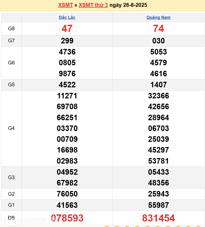 Trực tiếp XSMT 28/8/2025 kết quả xổ số miền Trung ngày 28 tháng 8 năm 2025