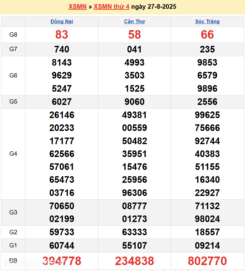 XSMN 29/8/2025 Trực tiếp kết quả xổ số miền Nam ngày 29 tháng 8 năm 2025