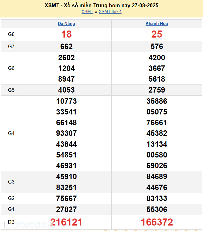 Trực tiếp XSMT 28/8/2025 kết quả xổ số miền Trung ngày 28 tháng 8 năm 2025