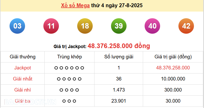 Vietlott 27/8, kết quả xổ số Vietlott Mega thứ 4 ngày 27/8/2025. xổ số Mega 645