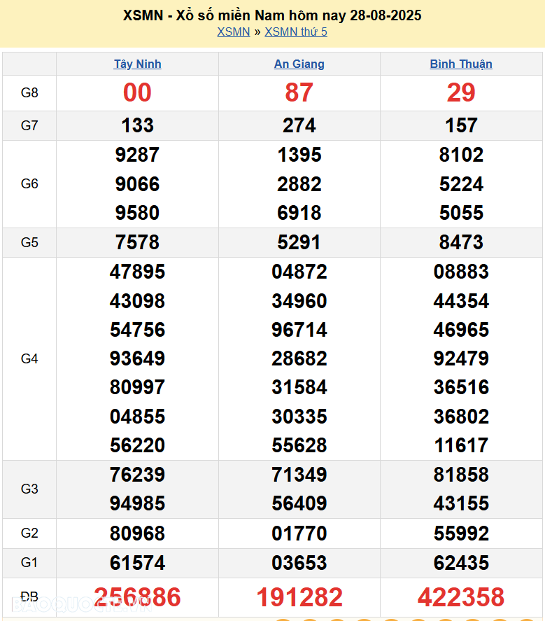 XSMN 29/8/2025 Trực tiếp kết quả xổ số miền Nam ngày 29 tháng 8 năm 2025