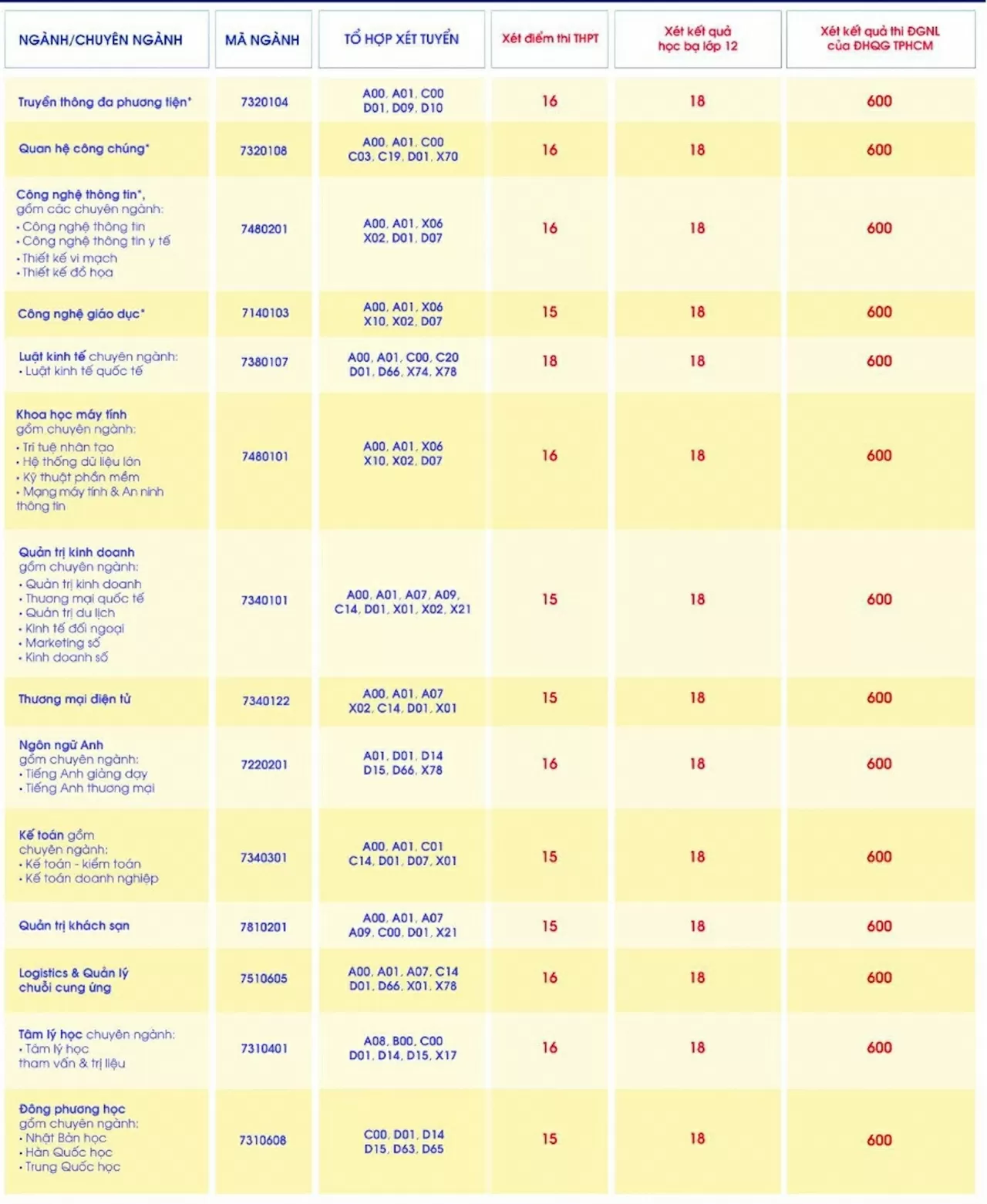 Thêm loạt đại học phía Nam xét tuyển bổ sung, trong đó có nhiều trường công lập