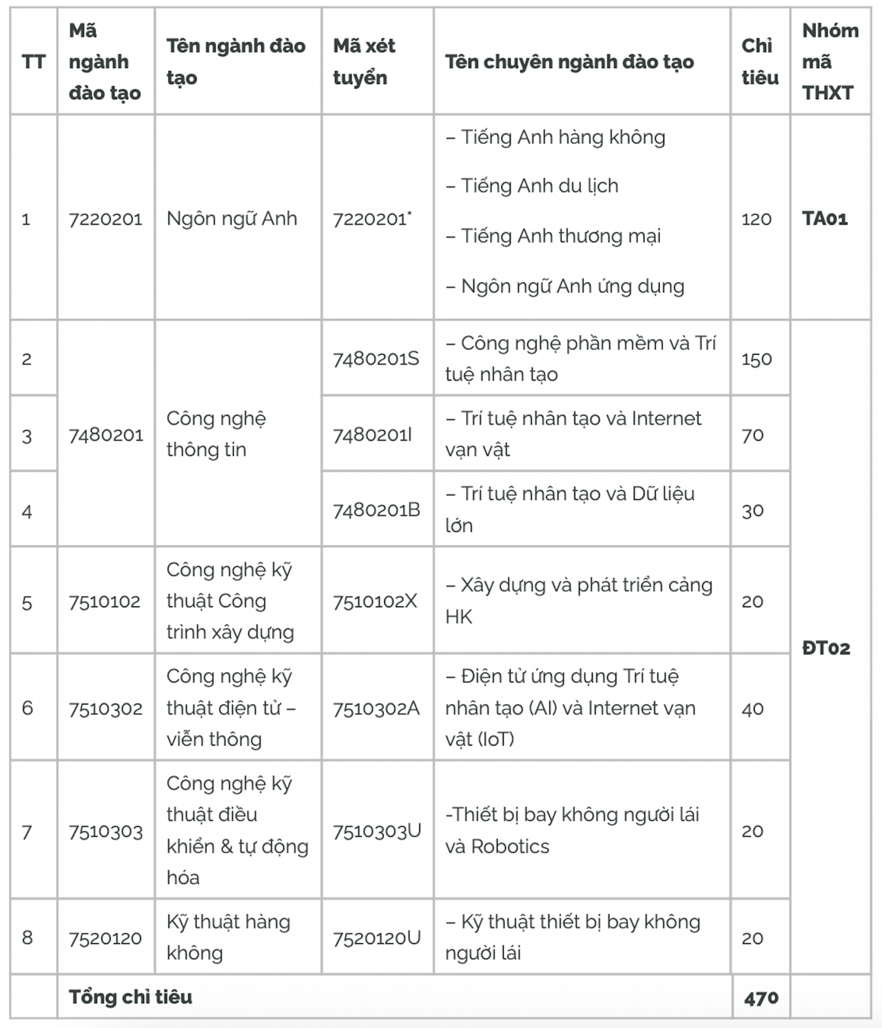 Thêm loạt đại học phía Nam xét tuyển bổ sung, trong đó có nhiều trường công lập