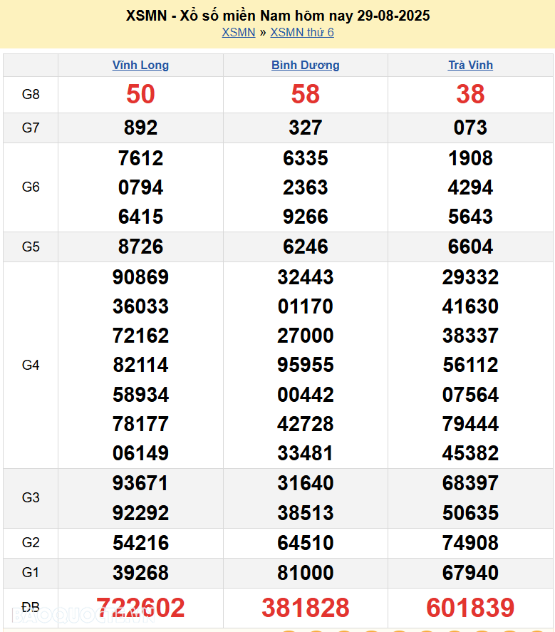 XSMN 31/8/2025 Trực tiếp kết quả xổ số miền Nam ngày 31 tháng 8 năm 2025 XSMN 31/8/2025 Trực tiếp kết quả xổ số miền Nam ngày 31 tháng 8 năm 2025