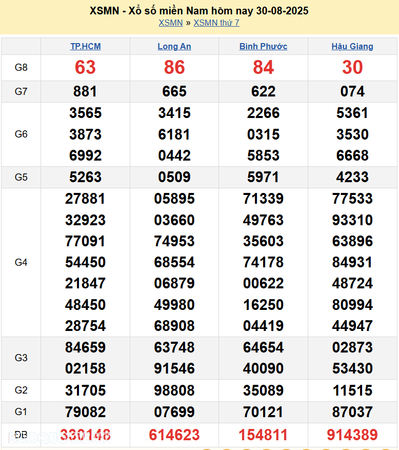 XSMN 31/8/2025 Trực tiếp kết quả xổ số miền Nam ngày 31 tháng 8 năm 2025 XSMN 31/8/2025 Trực tiếp kết quả xổ số miền Nam ngày 31 tháng 8 năm 2025