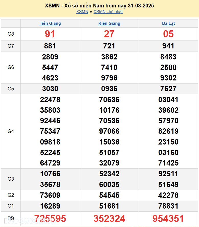 XSMN 31/8/2025 Trực tiếp kết quả xổ số miền Nam ngày 31 tháng 8 năm 2025 XSMN 31/8/2025 Trực tiếp kết quả xổ số miền Nam ngày 31 tháng 8 năm 2025