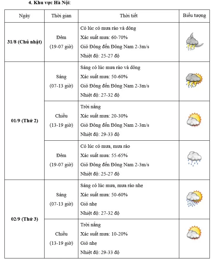 Dự báo thời tiết ngày 1/9 và ngày Quốc khánh 2/9: Hà Nội có mưa rào và dông; cảnh báo lốc, sét, mưa lớn cục bộ Dự báo thời tiết ngày 1/9 và ngày Quốc khánh 2/9: Hà Nội có mưa rào và dông; cảnh báo lốc, sét, mưa lớn cục bộ