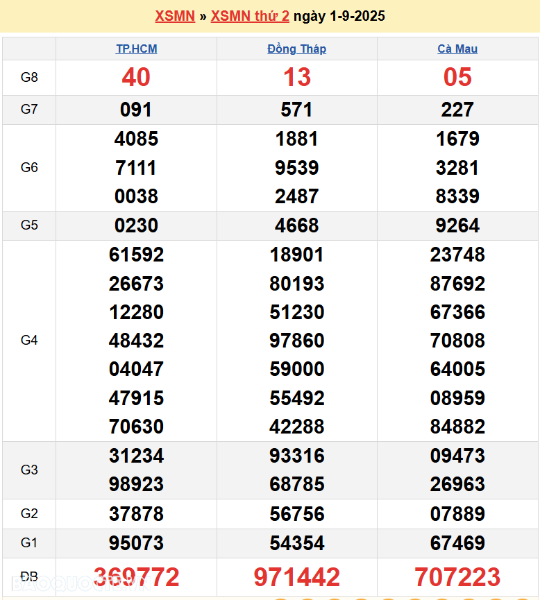 XSMN 1/9/2025 Trực tiếp kết quả xổ số miền Nam ngày 1 tháng 9 năm 2025 XSMN 1/9/2025 Trực tiếp kết quả xổ số miền Nam ngày 1 tháng 9 năm 2025