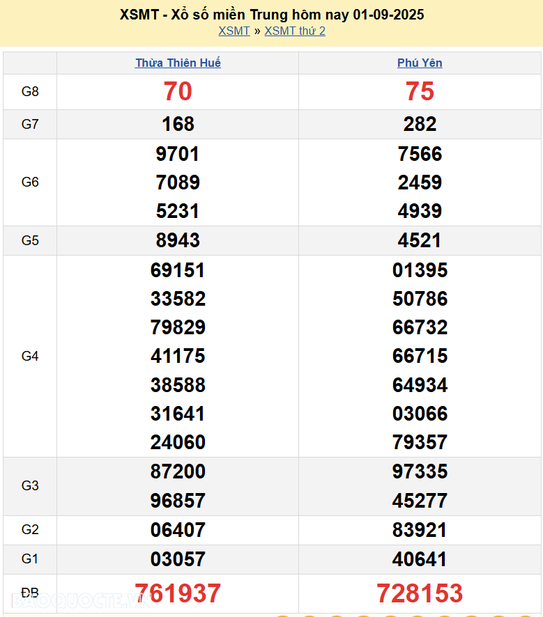 Trực tiếp XSMT 3/9/2025 kết quả xổ số miền Trung ngày 3 tháng 9 năm 2025 Trực tiếp XSMT 3/9/2025 kết quả xổ số miền Trung ngày 3 tháng 9 năm 2025