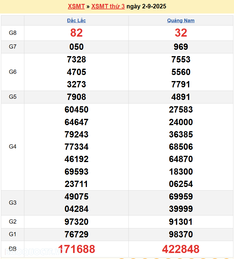 Trực tiếp XSMT 3/9/2025 kết quả xổ số miền Trung ngày 3 tháng 9 năm 2025 Trực tiếp XSMT 3/9/2025 kết quả xổ số miền Trung ngày 3 tháng 9 năm 2025