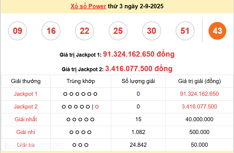 Vietlott 2/9, kết quả xổ số Vietlott Power thứ 3 ngày 2/9/2025. xổ số Power 655 hôm nay Vietlott 2/9, kết quả xổ số Vietlott Power thứ 3 ngày 2/9/2025. xổ số Power 655 hôm nay
