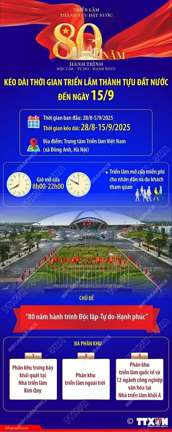 Kéo dài thời gian triển lãm thành tựu đất nước đến ngày 15/9
