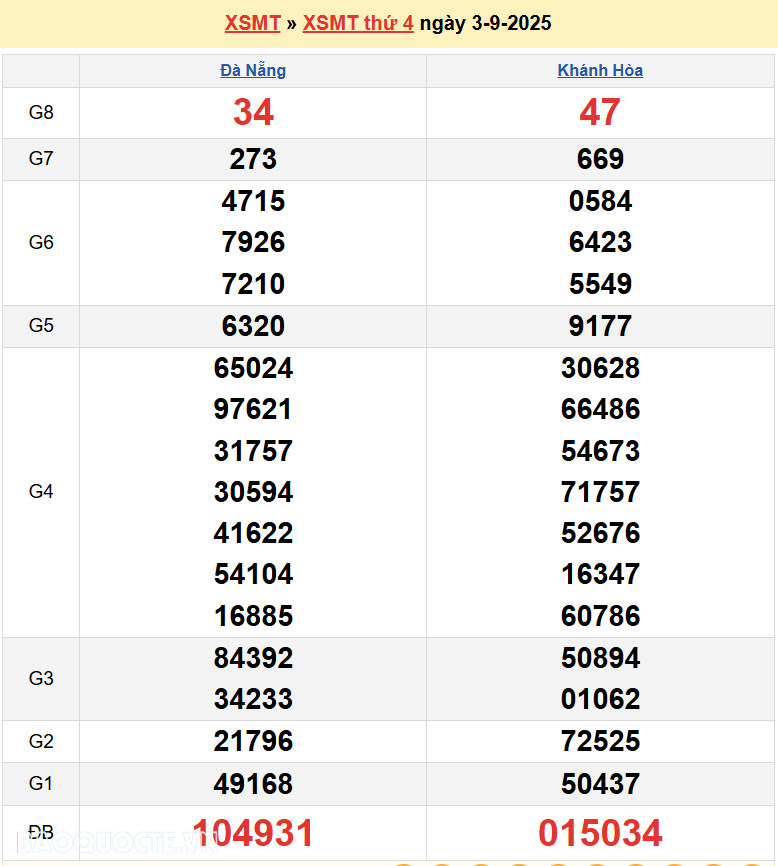 Trực tiếp XSMT 3/9/2025 kết quả xổ số miền Trung ngày 3 tháng 9 năm 2025 Trực tiếp XSMT 3/9/2025 kết quả xổ số miền Trung ngày 3 tháng 9 năm 2025