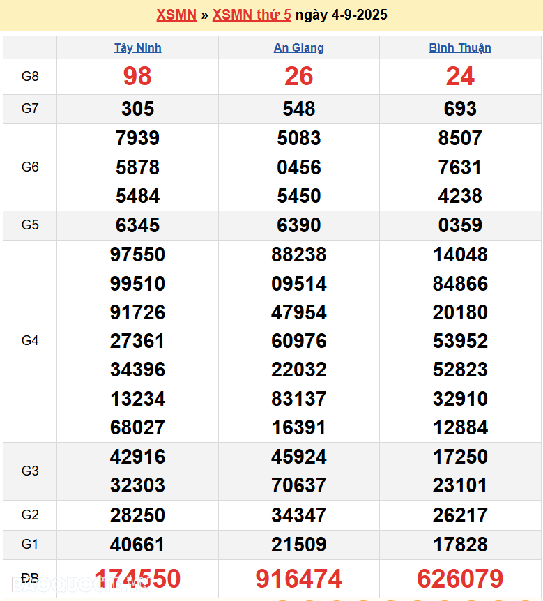 Kết quả xổ số hôm nay ngày 5 tháng 9 năm 2025: XSBD, XSTV và XSVL ngày 5/9/2025