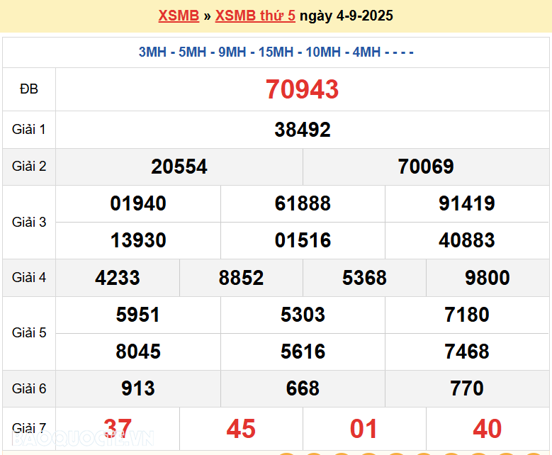 Trực tiếp, dự đoán XSMB 4/9/2025 kết quả xổ số miền Bắc thứ 5 ngày 4/9/2025 Trực tiếp, dự đoán XSMB 4/9/2025 kết quả xổ số miền Bắc thứ 5 ngày 4/9/2025