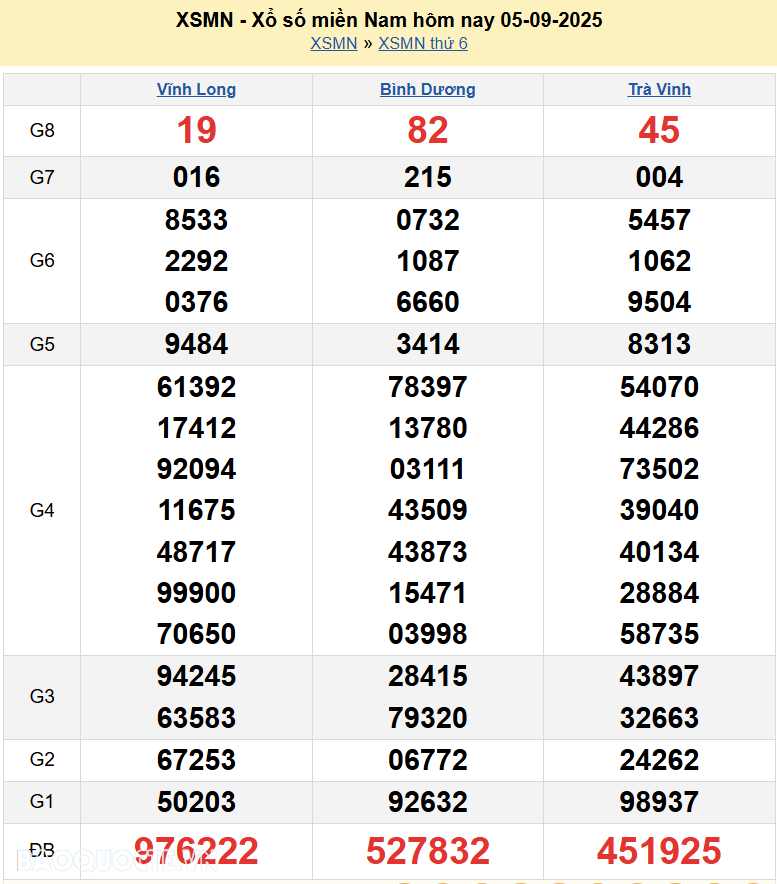 Kết quả xổ số hôm nay ngày 6 tháng 9 năm 2025: XSHCM, XSBP, XSHG và XSLA thứ 7 ngày 6/9/2025